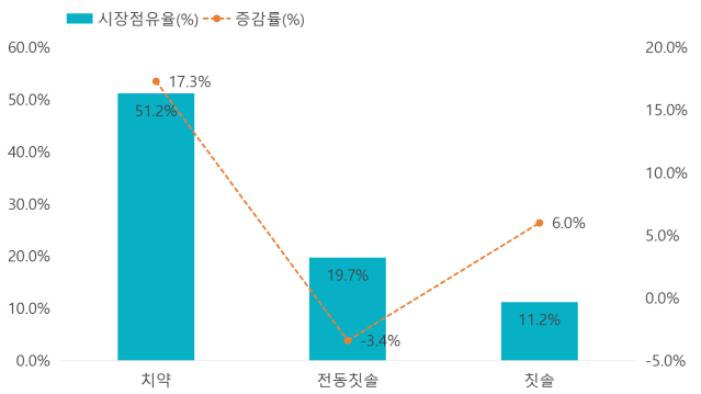 중국 전동칫솔 시장동향