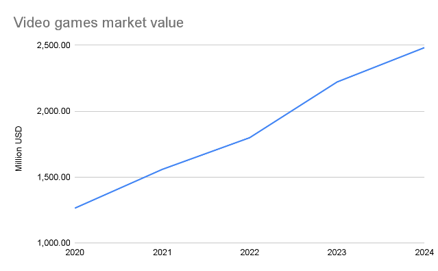 전 세계 10위, 떠오르는 멕시코 게임 시장