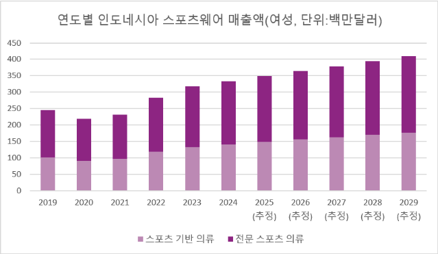 인도네시아, 피트니스 문화 성장에 따른 액티브 라이프 스타일 시장이 뜬다