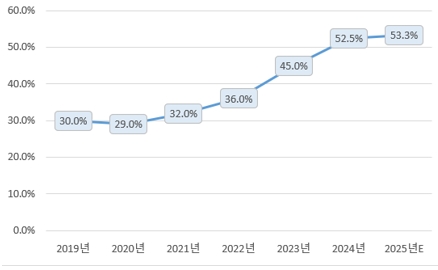 중국 산업용 로봇 시장 동향