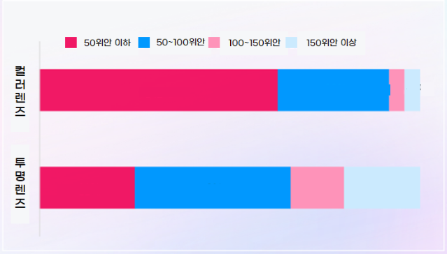 중국 콘택트렌즈 시장 동향