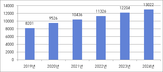 베트남 물티슈 시장동향