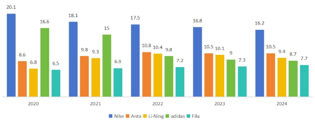 중국 스포츠웨어 시장, 눈부신 성장 전망