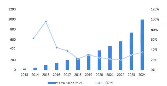 중국 치과 임플란트 시장 동향