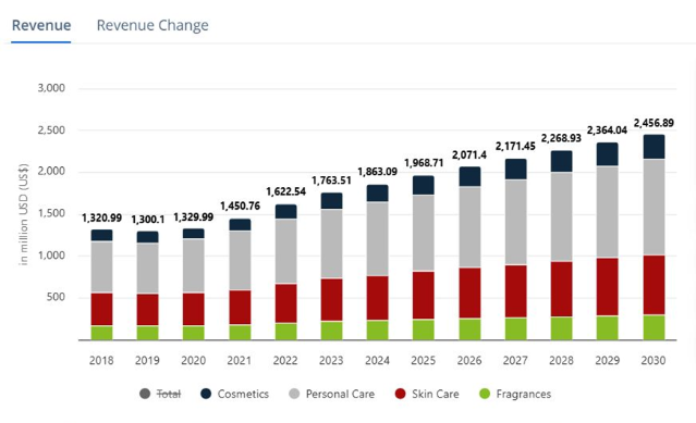 2025년 코트디부아르 생활소비재 산업 정보