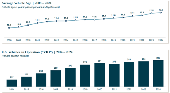 2026년 美 자동차 부품 애프터마켓, 고물가 시대가 여는 수요