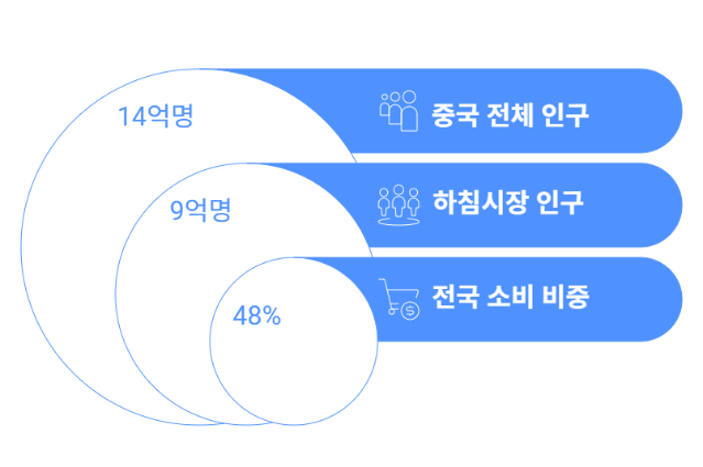 중국 편의점 시장 트렌드 및 전망