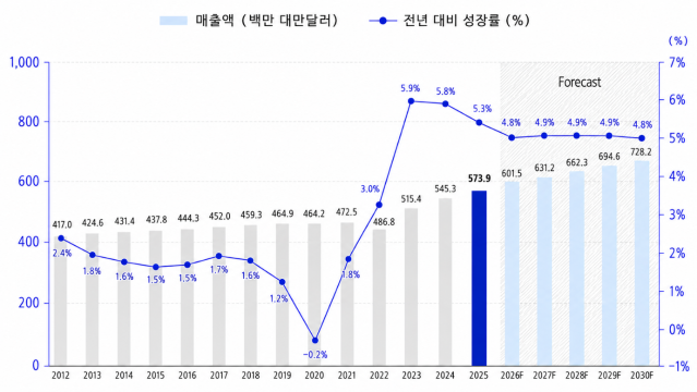 대만 실내용 방향제 시장 동향