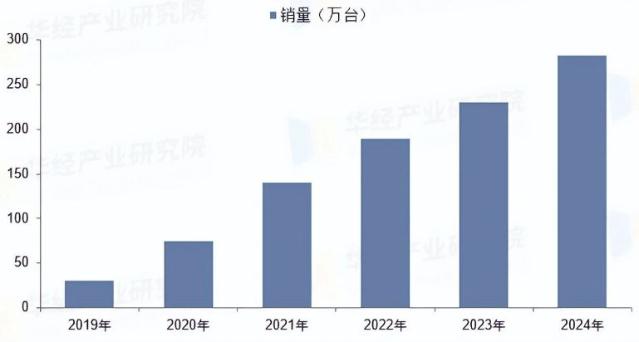 중국 의류 건조기 시장 동향