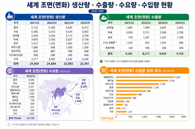 세계 1위 면화 수출국 브라질의 경쟁력 분석 및 섬유 산업 동향