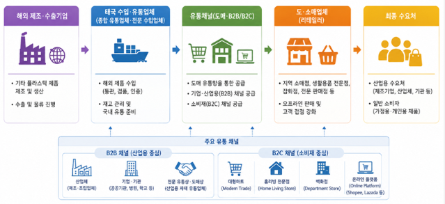 태국 기타 플라스틱 제품 시장동향