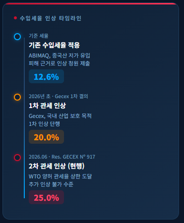 브라질 프레스 금형 시장 동향