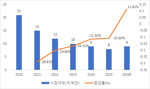 중국 착즙기 시장동향