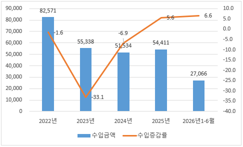 중국 플라스틱제 생활용품 시장동향