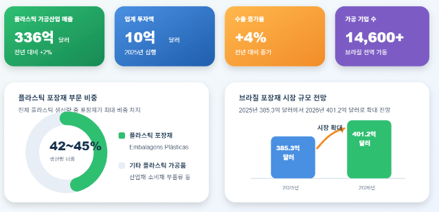 브라질 플라스틱 기능성 캡 시장동향