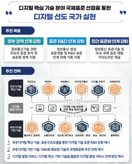 AI·6G 등 12대 혁신기술 표준 선점 나선다…글로벌 기술 패권 대응