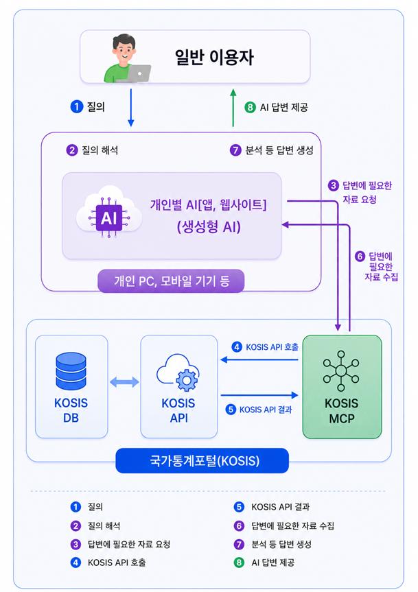 '어려운 국가통계, 대화하듯 쉽게'…AI 기반 통계 생성 서비스 개시