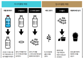 디자인주도 사회적기업 혁신역량 강화사업 사례7: 폐플라스틱 쓰레기의 무한 변신, 재활용 원스톱 시스템 '주신글로벌테크'