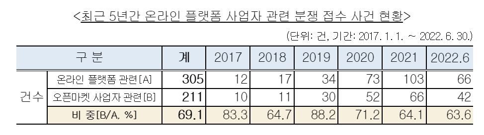 최근 5년(2017~2021)간 온라인 플랫폼 관련 분쟁 9배 급증