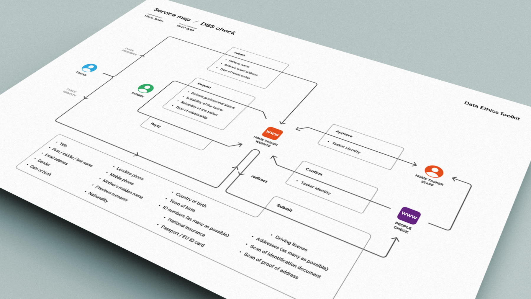 데이터 윤리 툴킷. Data Ethics Toolkits