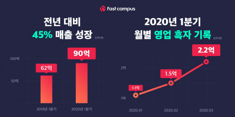 패스트캠퍼스, 2020년 1분기 월평균 매출 30억 돌파 및 분기 흑자 전환
