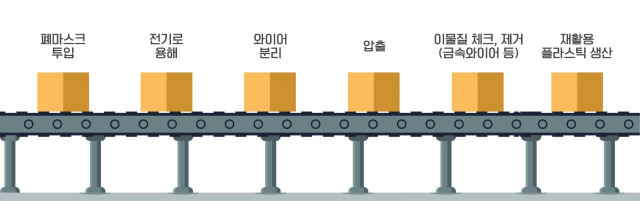 옥윤선아이디어그룹, 폐마스크 재활용 사업 진행