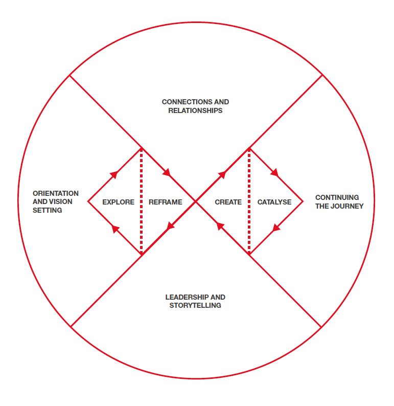 Systemic Design Framework 개발배경