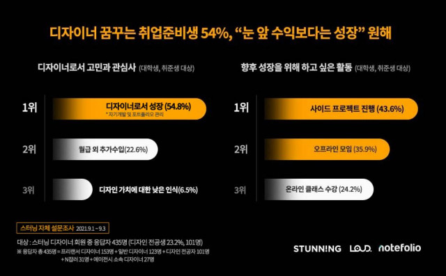 스터닝 “디자이너 꿈꾸는 취업준비생 54%, 눈 앞 수익보다는 성장” 원해