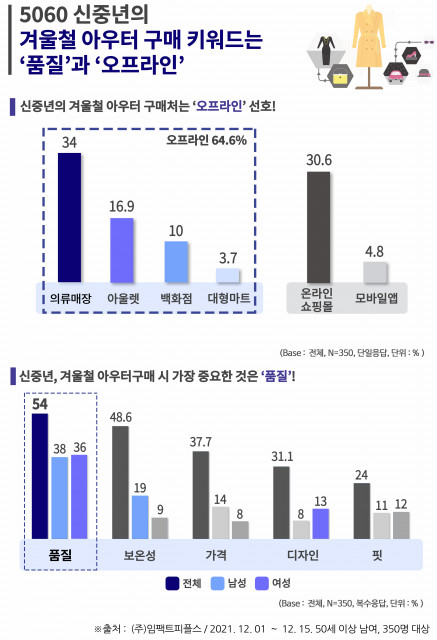 임팩트피플스: 5060 신중년의 의류 구매, “아직 옷은 입어보고”