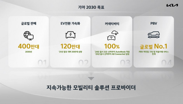 기아, 2022 CEO인베스터 데이 개최 ‘전동화 전환 가속·PBV 사업’ 본격화