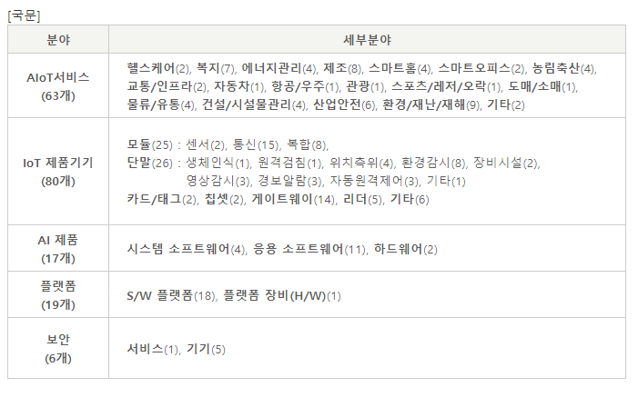 ​『2024년도 AIoT 서비스 제품 및 기업편람​』 - 한국지능형사물인터넷협회 발간